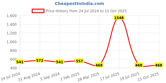 myntra.com Veni Vidi Vici Peach Self Design Shoulder Straps Ruched Crop Top veni vidi vici Price History Graph from 24 Jul 2024 to 15 Oct 2025