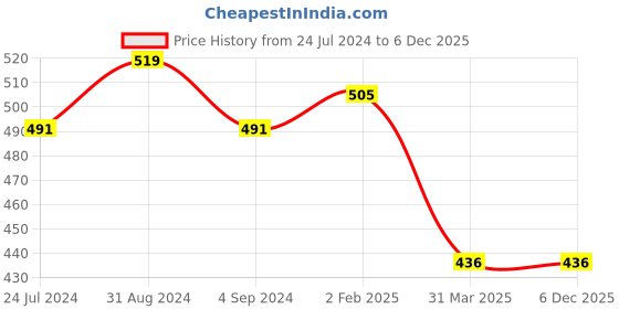myntra.com Veni Vidi Vici Puff Sleeve Fitted Top veni vidi vici Price History Graph from 24 Jul 2024 to 5 Dec 2025
