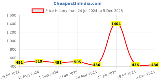 myntra.com Veni Vidi Vici Puff Sleeves Fitted Top veni vidi vici Price History Graph from 24 Jul 2024 to 5 Dec 2025