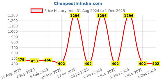 myntra.com Veni Vidi Vici Red Off-Shoulder Bardot Crop Top veni vidi vici Price History Graph from 31 Aug 2024 to 30 Nov 2025