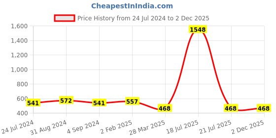 myntra.com Veni Vidi Vici Red Off-Shoulder Peplum Top veni vidi vici Price History Graph from 24 Jul 2024 to 2 Dec 2025