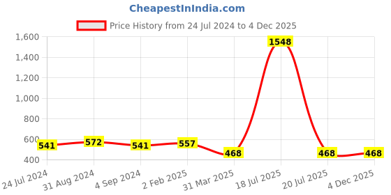 myntra.com Veni Vidi Vici Red Round Neck Ruffle Top veni vidi vici Price History Graph from 24 Jul 2024 to 4 Dec 2025