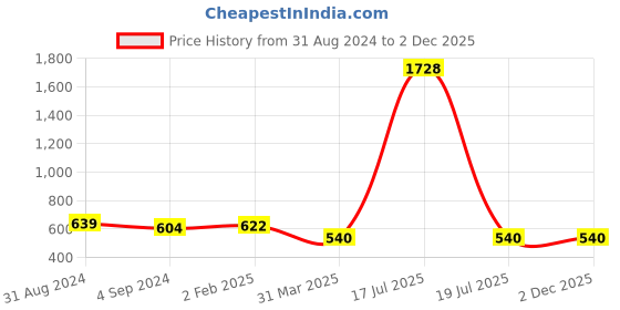 myntra.com Veni Vidi Vici Red Round Neck Short Sleeves Gathered Longline Top veni vidi vici Price History Graph from 31 Aug 2024 to 1 Dec 2025