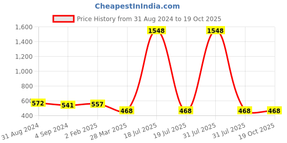 myntra.com Veni Vidi Vici Red Self Design Textured Cold Shoulder Crop Top veni vidi vici Price History Graph from 31 Aug 2024 to 18 Oct 2025