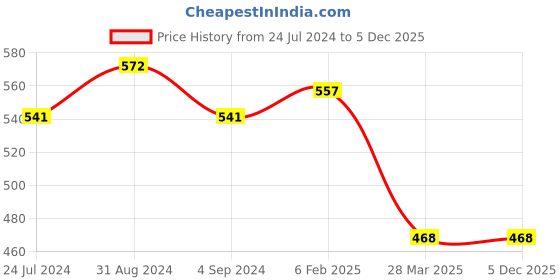 myntra.com Veni Vidi Vici Red Shoulder Straps Knoted Crop Top veni vidi vici Price History Graph from 24 Jul 2024 to 5 Dec 2025