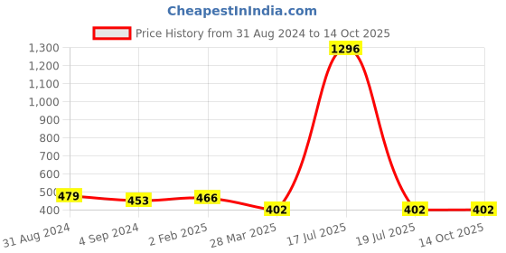 myntra.com Veni Vidi Vici Regular Crop Top veni vidi vici Price History Graph from 31 Aug 2024 to 14 Oct 2025