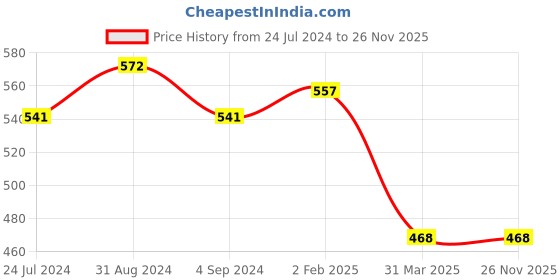 myntra.com Veni Vidi Vici Round Neck Sleeveless Layered Top veni vidi vici Price History Graph from 24 Jul 2024 to 25 Nov 2025