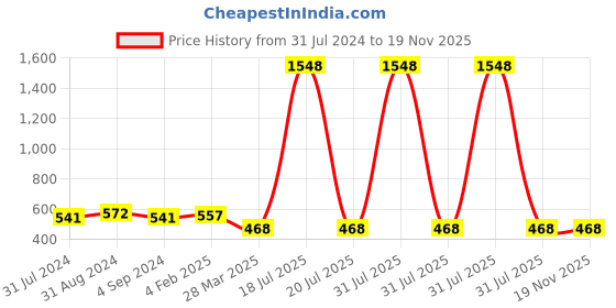myntra.com Veni Vidi Vici Rust Red Round Neck Long Sleeves Front Knot Fitted Crop Top veni vidi vici Price History Graph from 31 Jul 2024 to 19 Nov 2025