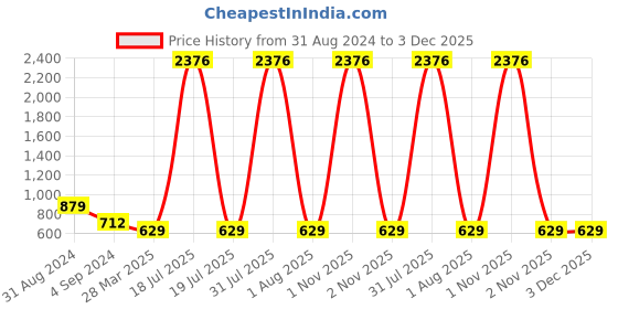 myntra.com Veni Vidi Vici Sheath Midi Dress veni vidi vici Price History Graph from 31 Aug 2024 to 3 Dec 2025