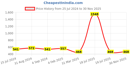 myntra.com Veni Vidi Vici Shoulder Straps Front Knot Crop Top veni vidi vici Price History Graph from 25 Jul 2024 to 30 Nov 2025
