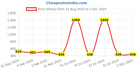 myntra.com Veni Vidi Vici Shoulder Straps Short Cold-Shoulder Fitted Crop Top veni vidi vici Price History Graph from 31 Aug 2024 to 1 Dec 2025