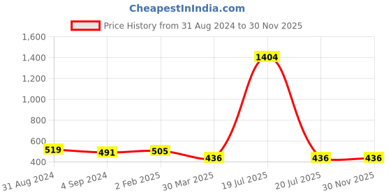 myntra.com Veni Vidi Vici Shoulder Straps Tank Crop Top veni vidi vici Price History Graph from 31 Aug 2024 to 30 Nov 2025