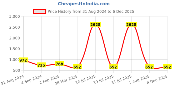 myntra.com Veni Vidi Vici Sleeveless Ruched Fitted Crop Top veni vidi vici Price History Graph from 31 Aug 2024 to 5 Dec 2025