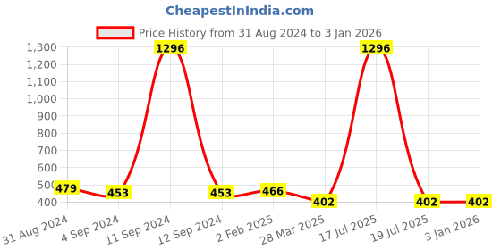 myntra.com Veni Vidi Vici Square Neck Crop Tank Top veni vidi vici Price History Graph from 31 Aug 2024 to 31 Dec 2025
