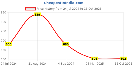myntra.com Veni Vidi Vici String Back Shoulder Straps A-Line Dress veni vidi vici Price History Graph from 24 Jul 2024 to 12 Oct 2025