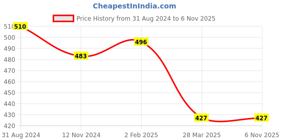 myntra.com Veni Vidi Vici  Stunning Black Solid Fluid Tie-Up Top veni vidi vici Price History Graph from 31 Aug 2024 to 6 Nov 2025