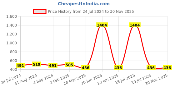 myntra.com Veni Vidi Vici Styled Back Crop Top veni vidi vici Price History Graph from 24 Jul 2024 to 30 Nov 2025