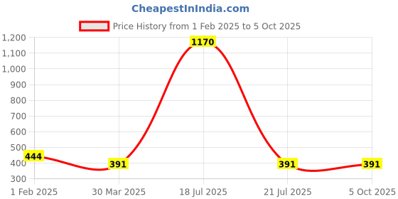 myntra.com Veni Vidi Vici  Stylish Green Solid Pattern Play Top veni vidi vici Price History Graph from 1 Feb 2025 to 4 Oct 2025