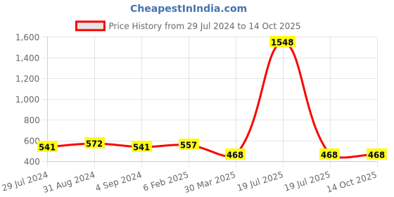 myntra.com Veni Vidi Vici Twisted Fitted Crop Top veni vidi vici Price History Graph from 29 Jul 2024 to 13 Oct 2025