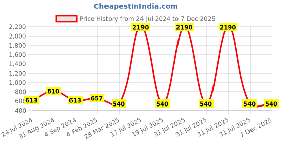 myntra.com Veni Vidi Vici V-Neck Long Sleeves Gathered Crepe Wrap Crop Top veni vidi vici Price History Graph from 24 Jul 2024 to 7 Dec 2025