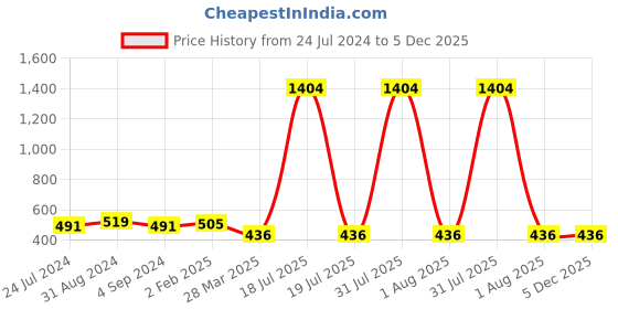 myntra.com Veni Vidi Vici V-Neck Ruched Fitted Crop Top veni vidi vici Price History Graph from 24 Jul 2024 to 5 Dec 2025