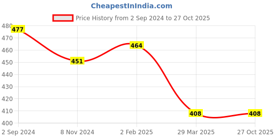 myntra.com Veni Vidi Vici White and Maroon Geometric Ruffled Crop Top veni vidi vici Price History Graph from 2 Sep 2024 to 27 Oct 2025