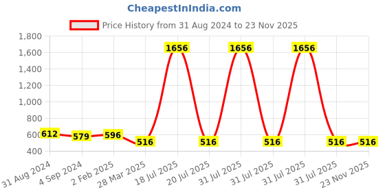 myntra.com Veni Vidi Vici White Halter Neck Layered Styled Back Crop Top veni vidi vici Price History Graph from 31 Aug 2024 to 23 Nov 2025
