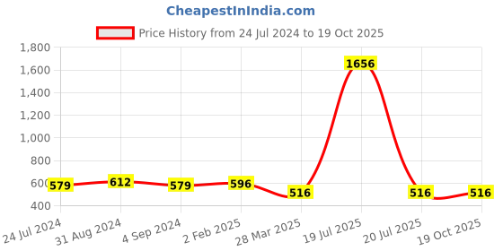 myntra.com Veni Vidi Vici White Off-Shoulder Lace-Up Fitted Crop Top veni vidi vici Price History Graph from 24 Jul 2024 to 19 Oct 2025