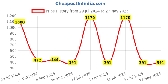 myntra.com Veni Vidi Vici White Ruffled Bardot Top veni vidi vici Price History Graph from 29 Jul 2024 to 25 Nov 2025