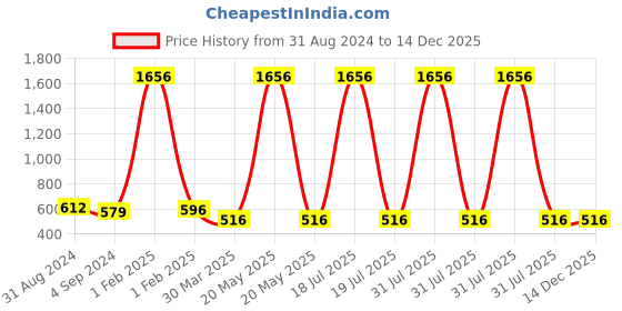myntra.com Veni Vidi Vici White Slim-Fit Pencil Midi Skirt veni vidi vici Price History Graph from 31 Aug 2024 to 14 Dec 2025