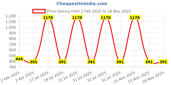 myntra.com Veni Vidi Vici Women Black Solid Fitted Crop Top veni vidi vici Price History Graph from 2 Feb 2025 to 18 Nov 2025
