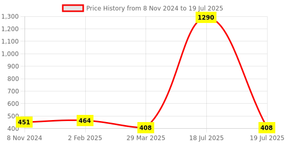 myntra.com Veni Vidi Vici Women Blue Solid Crop Bardot Top veni vidi vici Price History Graph from 8 Nov 2024 to 19 Jul 2025