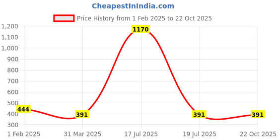 myntra.com Veni Vidi Vici Women Coral Orange Solid Top veni vidi vici Price History Graph from 1 Feb 2025 to 22 Oct 2025