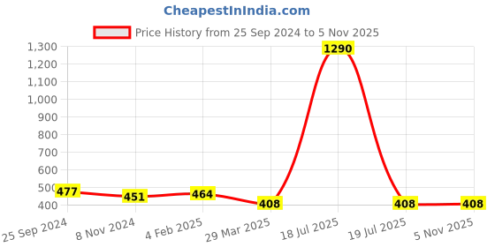 myntra.com Veni Vidi Vici Women Coral Pink Solid Fitted Crop Top veni vidi vici Price History Graph from 25 Sep 2024 to 2 Nov 2025