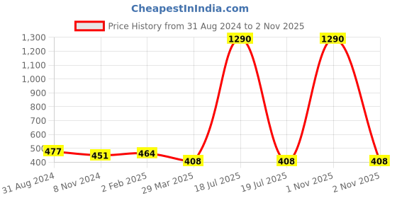 myntra.com Veni Vidi Vici Women Coral Pink Solid Layered Bardot Top veni vidi vici Price History Graph from 31 Aug 2024 to 1 Nov 2025