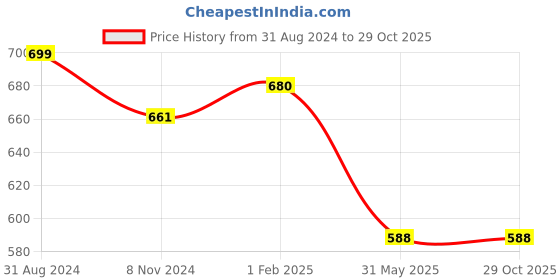 myntra.com Veni Vidi Vici Women Coral Red Bodycon Dress veni vidi vici Price History Graph from 31 Aug 2024 to 29 Oct 2025