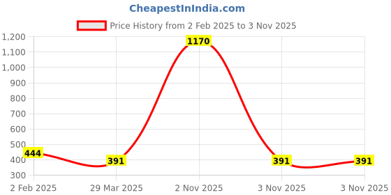 myntra.com Veni Vidi Vici Women Deep Navy Blue Sleek Top veni vidi vici Price History Graph from 2 Feb 2025 to 3 Nov 2025