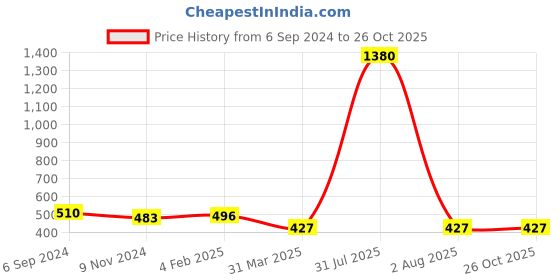 myntra.com Veni Vidi Vici Women Green Crop Top veni vidi vici Price History Graph from 6 Sep 2024 to 26 Oct 2025