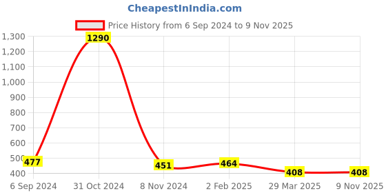 myntra.com Veni Vidi Vici Women Maroon Solid Bardot Crop Top veni vidi vici Price History Graph from 6 Sep 2024 to 9 Nov 2025