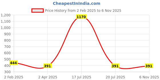 myntra.com Veni Vidi Vici Women Navy Blue Solid Fitted Top veni vidi vici Price History Graph from 2 Feb 2025 to 2 Nov 2025