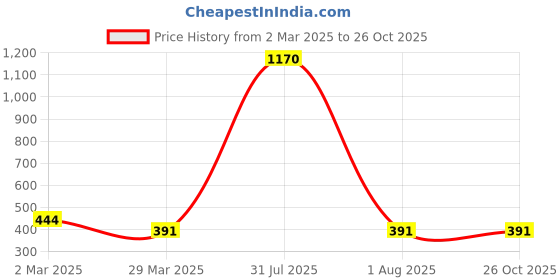 myntra.com Veni Vidi Vici Women Olive Green Solid Fitted Crop Top veni vidi vici Price History Graph from 2 Mar 2025 to 25 Oct 2025