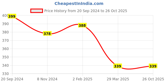 myntra.com Veni Vidi Vici Women Red Crop Top veni vidi vici Price History Graph from 20 Sep 2024 to 26 Oct 2025