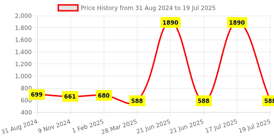 myntra.com Veni Vidi Vici Women Red Solid Fit & Flare Dress veni vidi vici Price History Graph from 31 Aug 2024 to 19 Jul 2025