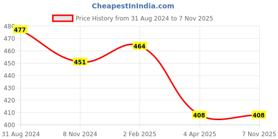 myntra.com Veni Vidi Vici Women Red Solid Fitted Crop Top veni vidi vici Price History Graph from 31 Aug 2024 to 7 Nov 2025