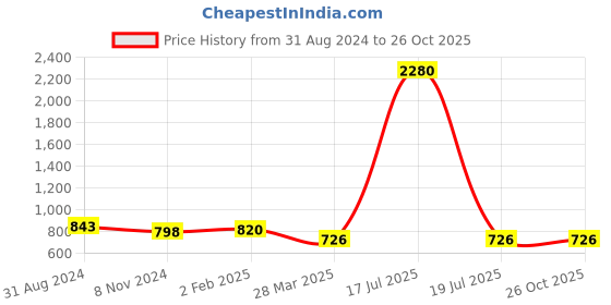 myntra.com Veni Vidi Vici Women Red Solid Sheath Dress veni vidi vici Price History Graph from 31 Aug 2024 to 26 Oct 2025