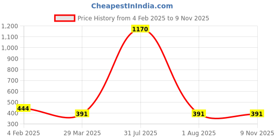myntra.com Veni Vidi Vici Women Rust Red Solid Bardot Crop Top veni vidi vici Price History Graph from 4 Feb 2025 to 8 Nov 2025