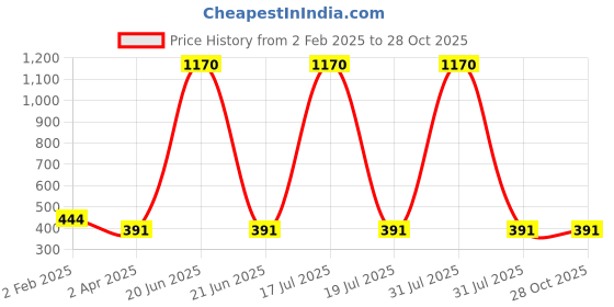 myntra.com Veni Vidi Vici Women Rust Red Solid Fitted Crop Top veni vidi vici Price History Graph from 2 Feb 2025 to 28 Oct 2025