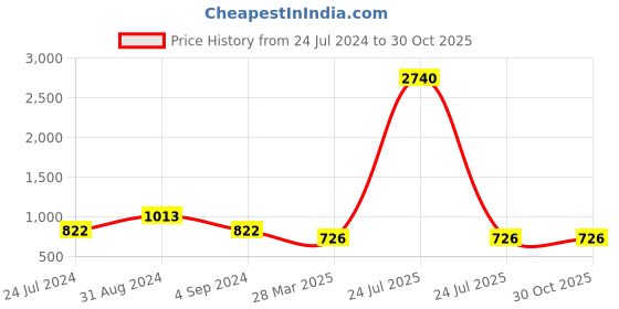 myntra.com Veni Vidi Vici Women Shoulder Straps Sheath Dress veni vidi vici Price History Graph from 24 Jul 2024 to 29 Oct 2025