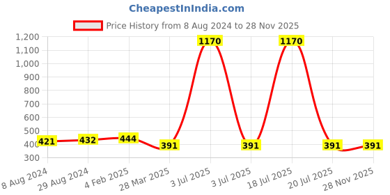 myntra.com Veni Vidi Vici Women Sleek Fitted Crop Top veni vidi vici Price History Graph from 8 Aug 2024 to 27 Nov 2025