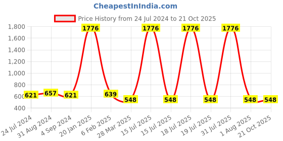 myntra.com Veni Vidi Vici Women Smart Mid-Rise Flared Trousers veni vidi vici Price History Graph from 24 Jul 2024 to 21 Oct 2025